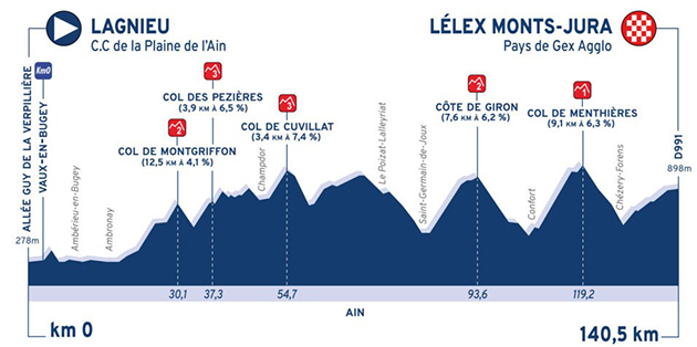 Tour de l'Ain stage 2 profile